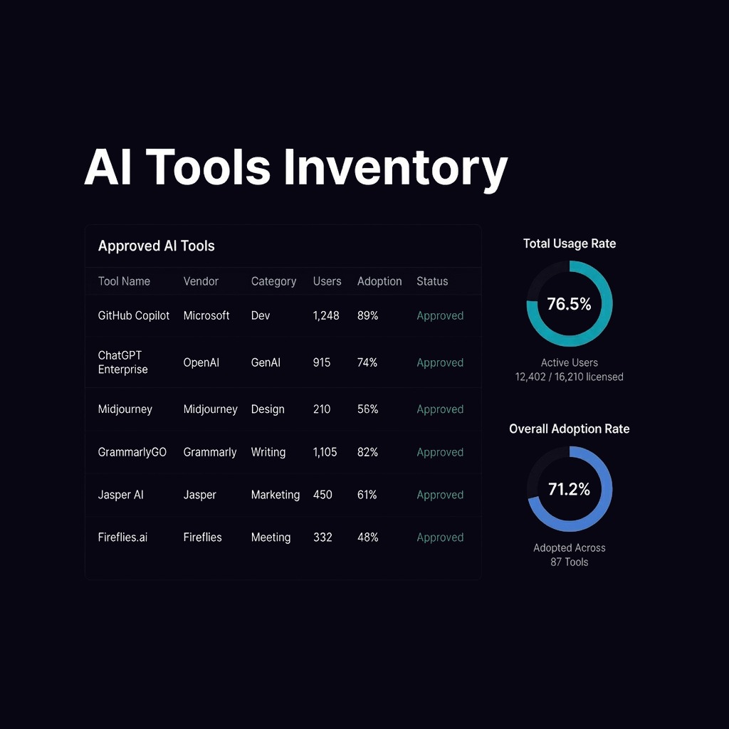 AI Tools Inventory Dashboard, approved tools, usage, and adoption rates