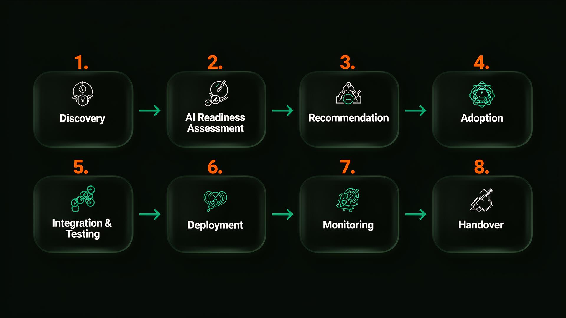 Service delivery steps: Discovery, AI Readiness Assessment, Recommendation, Adoption, Integration & Testing, Deployment, Monitoring, and Handover